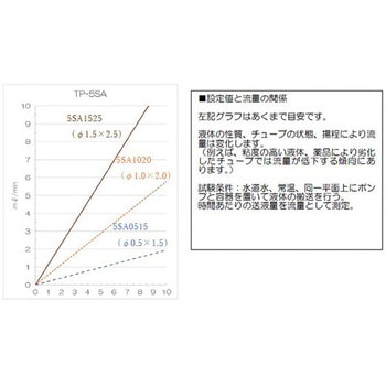 【レンタル】チュービングポンプ 0.01～10mL/min TP-5SA - アズワン