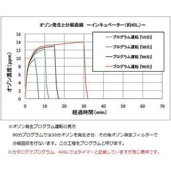 【レンタル】オゾン殺菌装置 OZONEST-IN アズワン