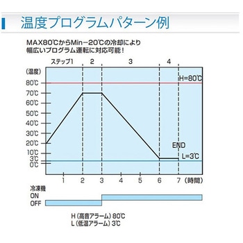【レンタル】プログラム式卓上型低温恒温水槽 循環式 TRL-11VP トーマス科学器械