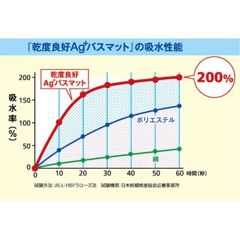 66382 乾度良好Ag+バスマット 1枚 オカ 【通販サイトMonotaRO】