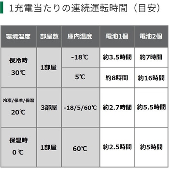 コードレス冷温庫(3部屋タイプ) HiKOKI(日立工機)