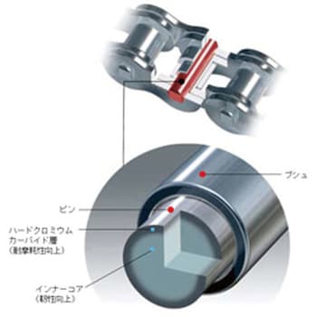 ノンシールチェーン NZシリーズ DID バイク用チェーン 【通販モノタロウ】