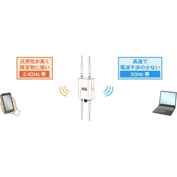 産業用無線LANアダプタ ダイヤトレンド