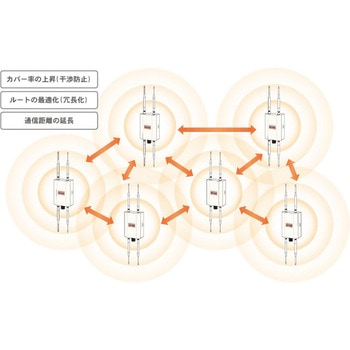産業用無線LANアダプタ ダイヤトレンド