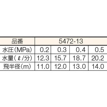 スプリンクラー カクダイ スプリンクラー本体 【通販モノタロウ】