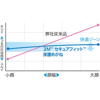 保護めがね セキュアフィット クリアレンズ 3M(スリーエム)