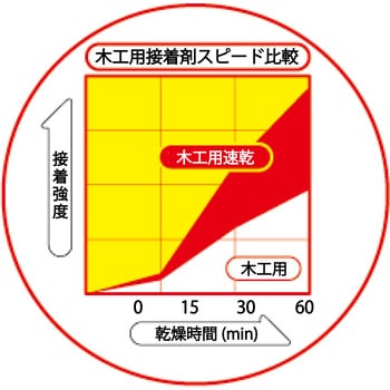 木工用接着剤 木工用速乾(業務品) セメダイン