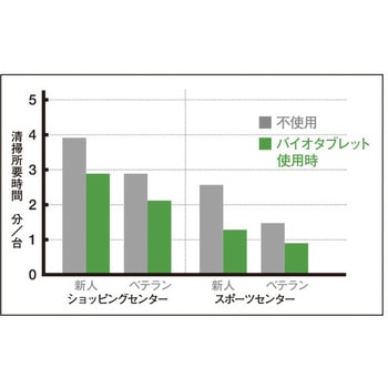 バイオタブレット エステー