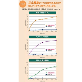 消臭力 業務用 ビーズタイプ エステー