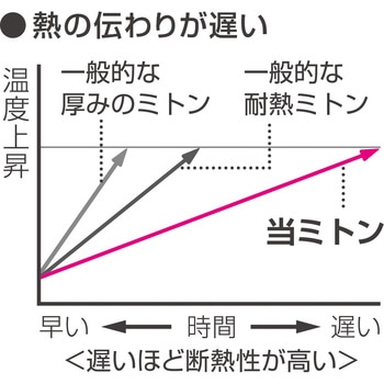 グッとつかめる耐熱ミトン オークス