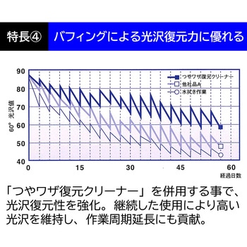 つやワザ復元クリーナー RECOBO リンレイ
