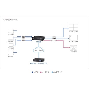 4入力2出力HDMIプレゼンスイッチャー(4K60p、マルチビュー対応) ATEN