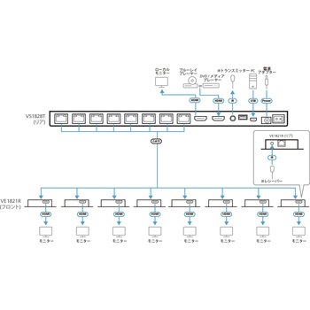 8Port 4K HDMI 分配延長器セット ATEN