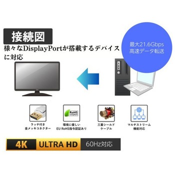 DisplayPortケーブル ルーメン