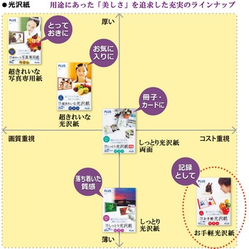 お手軽光沢紙 PLUS(プラス)[文具]