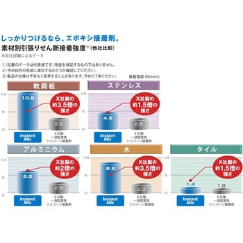 エポキシ接着剤 インスタントミックス LOCTITE(ロックタイト/ヘンケル)