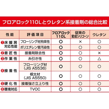 床材用接着剤 フロアロック110Lneoパック セメダイン