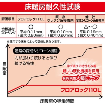 床材用接着剤 フロアロック110LneoパックⅡ セメダイン
