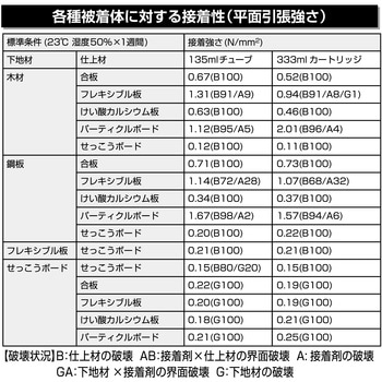 建築内装工事用接着剤 SG-1R セメダイン