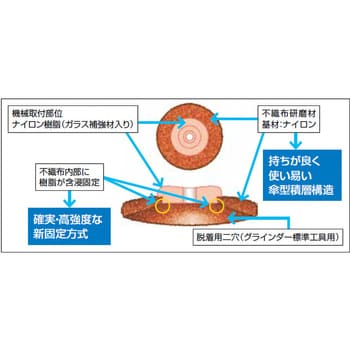 BEBERU GRE BP スコッチ・ブライト ベベル 不織布研磨材 電動