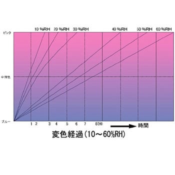 PHI6V/10-60Br 湿度インジケータ(可逆) 1缶(200枚) アセイ工業 【通販