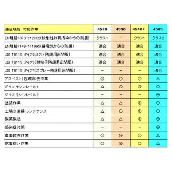 化学防護服 4520 スリーエム(3M)