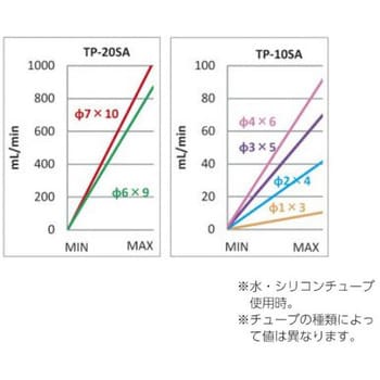 TP-10SA チュービングポンプ アズワン 寸法120×125×150mm TP-10SA - 【通販モノタロウ】