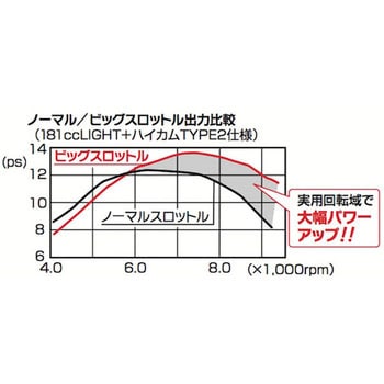 403-1432100 BIGスロットルKIT GROM(NEOヘッド) 1個 KITACO 【通販