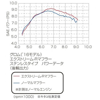 541-1444600 EXTREME-R}t[(GP) GROM'16 KITACO 33258645