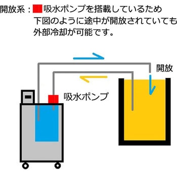 冷却水循環装置 開放系・密閉系 アズワン