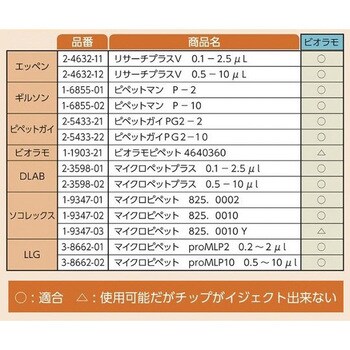 ビオラモサクラチップ ラックパック アズワン ピペットチップ 通販モノタロウ V 0rn