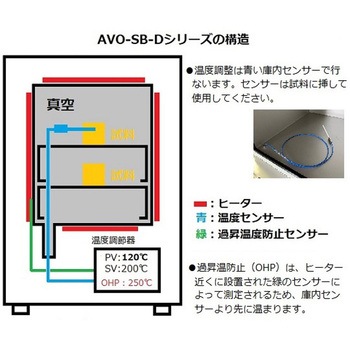 真空乾燥器 SB-Dシリーズ アズワン