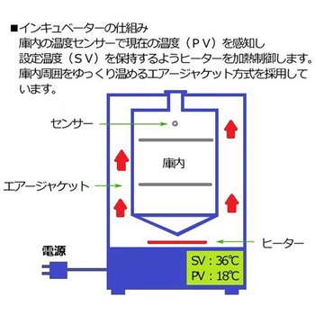 インキュベーター スチールタイプ IWシリーズ 出荷前点検検査書付 アズワン