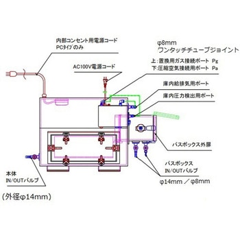 エアタイトグローブBOX 庫内圧力制御付 アズワン