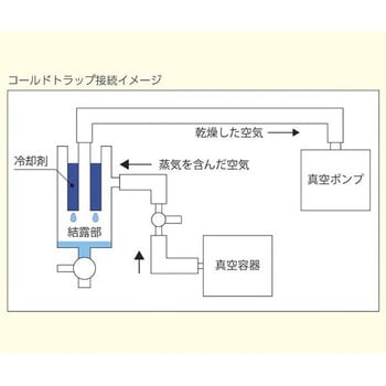 コールドトラップセット 1セット アズワン 【通販モノタロウ】