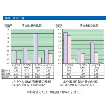 低溶出バイアル瓶 VIST処理・超純水洗浄・γ滅菌処理 アズワン