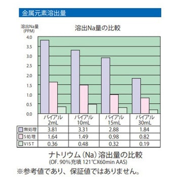 低溶出バイアル瓶 VIST処理・超純水洗浄・γ滅菌処理 アズワン