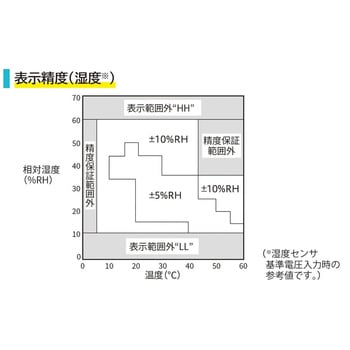デジタルドライデシケーター S-Series NDDシリーズ アズワン
