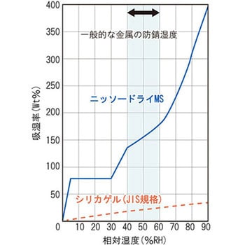 乾燥剤ニッソードライMS 両面吸収タイプ ニッソーファイン