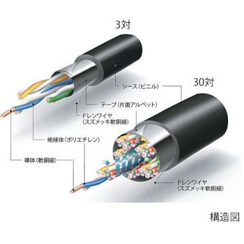 構内通信用ケーブル FCPEV