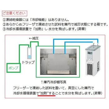 VFD-03 真空凍結乾燥器 アズワン 庫内寸法300×300×285mm VFD-03 - 【通販モノタロウ】