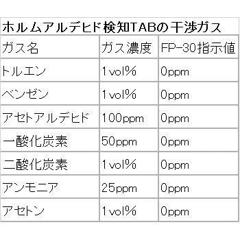 FP-30 【測定・測量機器レンタルサービス】ホルムアルデヒド検知器 1台 理研計器 【通販モノタロウ】