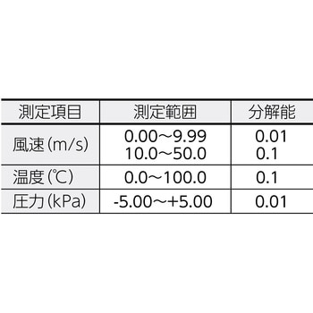 6115 アネモマスター風速計 1台 カノマックス(KANOMAX) 【通販モノタロウ】