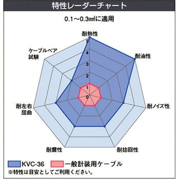 KVC-36 36芯(18P)×0.2SQ 電子機器配線ケーブル 1巻 倉茂電工 【通販