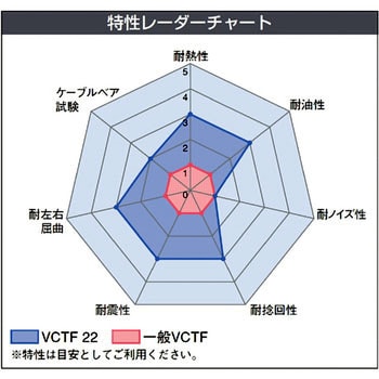 VCTF22 2C×0.75SQ ソフトVCTF 1巻 倉茂電工 【通販サイトMonotaRO】