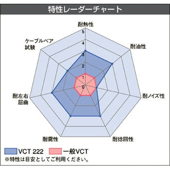 倉茂電工 ビニソフト VCT 222 100M ( VCT222 6X2SQ-100 ) 倉茂電工(株)-