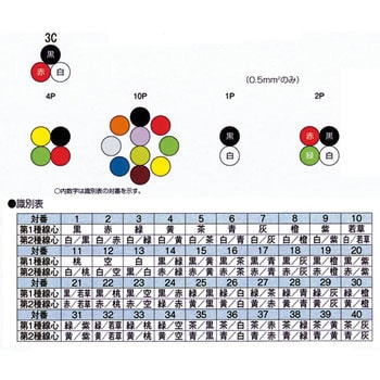 DX(NE) 0.2sq×1P FA用150V 電子機器固定配線ケーブル 1巻 太陽ケーブル