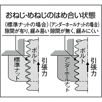 アンダーホールナット イースタン精工