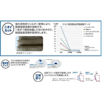 活性炭個包装マスク アズワン マスク 医療 検査用 通販モノタロウ Ktcm