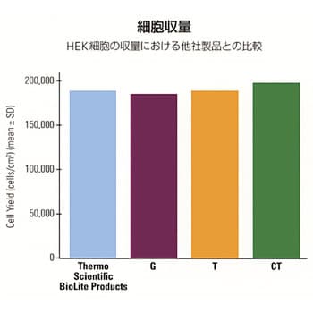 エアーベント付きディッシュ BioLite シャーレ/ディッシュ 【通販